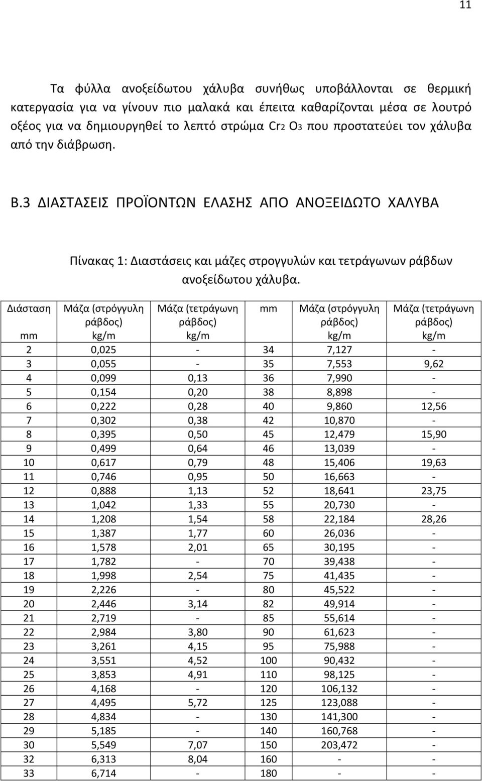 Μάζα (στρόγγυλη ράβδος) kg/m Μάζα (τετράγωνη ράβδος) kg/m mm Μάζα (στρόγγυλη ράβδος) kg/m Μάζα (τετράγωνη ράβδος) kg/m mm 2 0,025 34 7,127 3 0,055 35 7,553 9,62 4 0,099 0,13 36 7,990 5 0,154 0,20 38