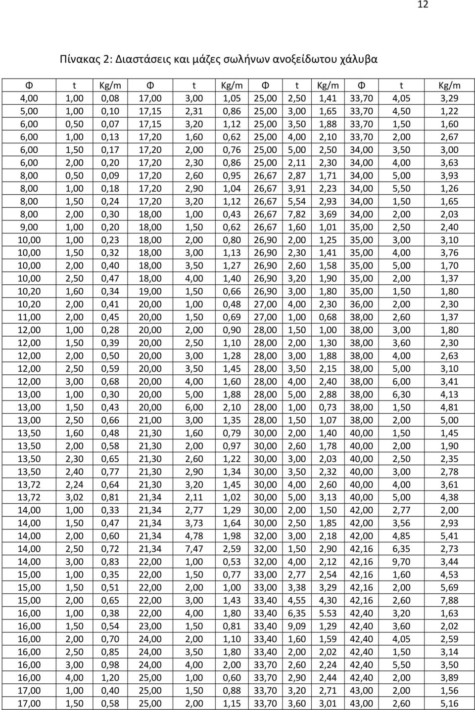 34,00 3,50 3,00 6,00 2,00 0,20 17,20 2,30 0,86 25,00 2,11 2,30 34,00 4,00 3,63 8,00 0,50 0,09 17,20 2,60 0,95 26,67 2,87 1,71 34,00 5,00 3,93 8,00 1,00 0,18 17,20 2,90 1,04 26,67 3,91 2,23 34,00 5,50