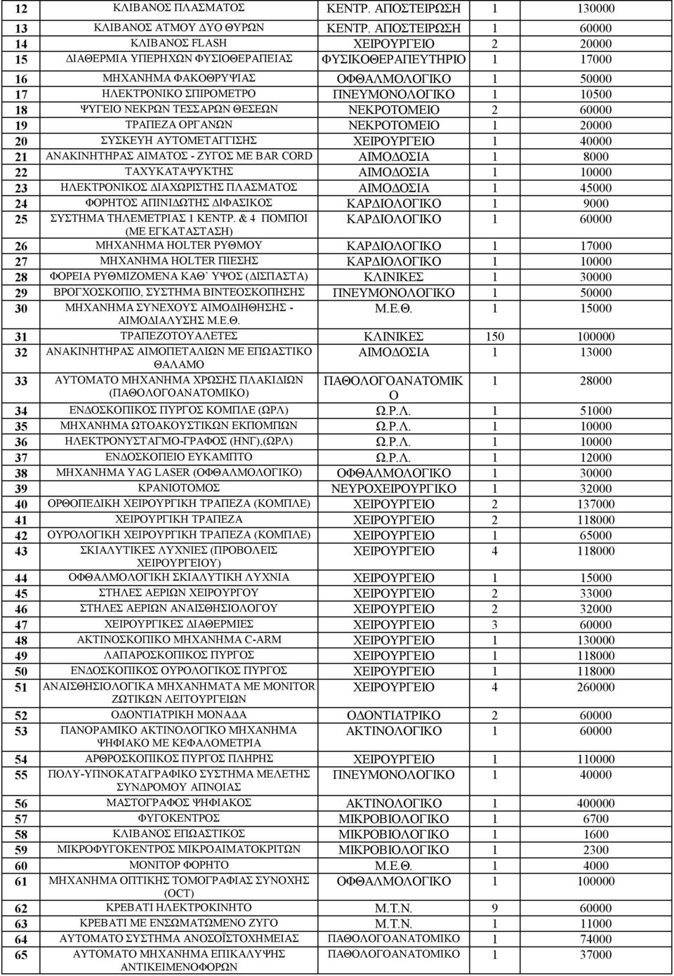 ΠΝΕΥΜΟΝΟΛΟΓΙΚΟ 1 10500 18 ΨΥΓΕΙΟ ΝΕΚΡΩΝ ΤΕΣΣΑΡΩΝ ΘΕΣΕΩΝ ΝΕΚΡΟΤΟΜΕΙΟ 2 60000 19 ΤΡΑΠΕΖΑ ΟΡΓΑΝΩΝ ΝΕΚΡΟΤΟΜΕΙΟ 1 20000 20 ΣΥΣΚΕΥΗ ΑΥΤΟΜΕΤΑΓΓΙΣΗΣ ΧΕΙΡΟΥΡΓΕΙΟ 1 40000 21 ΑΝΑΚΙΝΗΤΗΡΑΣ ΑΙΜΑΤΟΣ - ΖΥΓΟΣ ΜΕ ΒΑR