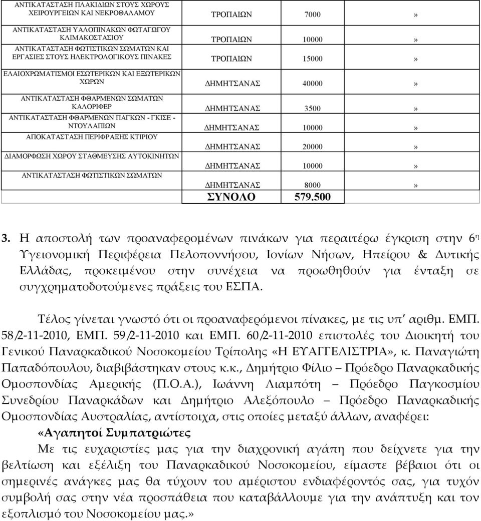 ΑΠΟΚΑΤΑΣΤΑΣΗ ΠΕΡΙΦΡΑΞΗΣ ΚΤΙΡΙΟΥ ΔΗΜΗΤΣΑΝΑΣ 20000» ΔΙΑΜΟΡΦΩΣΗ ΧΩΡΟΥ ΣΤΑΘΜΕΥΣΗΣ ΑΥΤΟΚΙΝΗΤΩΝ ΔΗΜΗΤΣΑΝΑΣ 10000» ΑΝΤΙΚΑΤΑΣΤΑΣΗ ΦΩΤΙΣΤΙΚΩΝ ΣΩΜΑΤΩΝ ΔΗΜΗΤΣΑΝΑΣ 8000» ΣΥΝΟΛΟ 579.500 3.