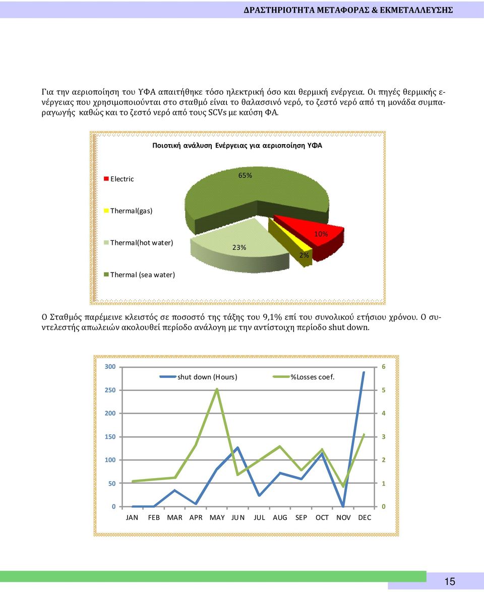 Ποιοτική ανάλυση Ενέργειας για αεριοποίηση ΥΦΑ Electric 65% Thermal(gas) Thermal(hot water) 23% 2% 10% Thermal (sea water) Ο Σταθμο ς παρε μεινε κλειστο ς σε ποσοστο της τα ξης του 9,1%