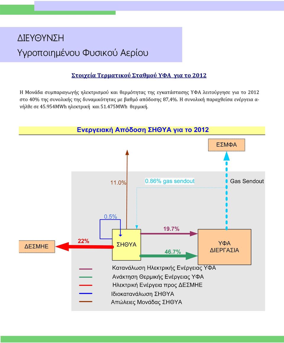 για το 2012 στο 40% της συνολικη ς της δυναμικο τητας με βαθμο απο δοσης 87,4%.