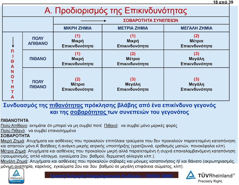 Μέτρια Επικινδυνότητα (3) Μεγάλη Επικινδυνότητα (2) Μέτρια Επικινδυνότητα (3) Μεγάλη Επικινδυνότητα (3) Μεγάλη Επικινδυνότητα Συνδυασμός της πιθανότητας πρόκλησης βλάβης από ένα επικίνδυνο γεγονός