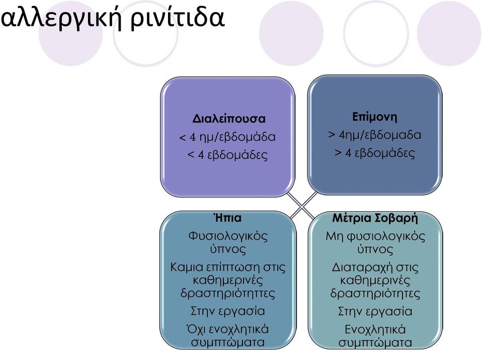 καθημερινές δραστηριότηττες Στην εργασία Όχι ενοχλητικά συμπτώματα Μέτρια Σοβαρή