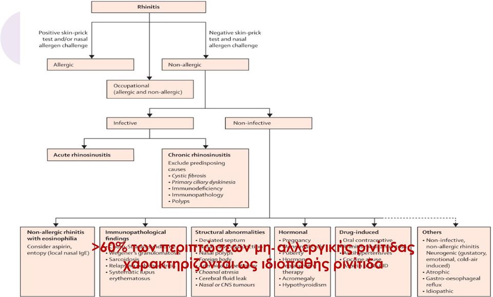 ρινίτιδας