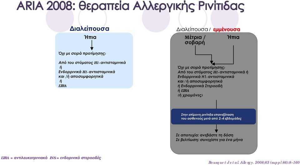 Στεροειδή ή LTRA (ή χρωμόνες) Στην επίμονη ρινίτιδα επανεξέταση του ασθενούς μετά από 2 4 εβδομάδες Σε αποτυχία: ανεβάστε τη δόση Σε βελτίωση: συνεχίστε για