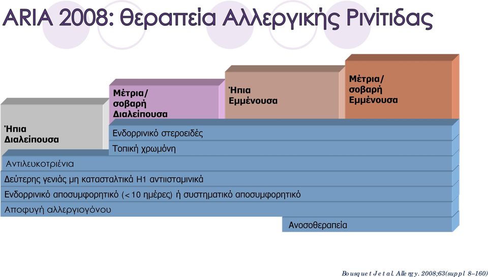 Ενδορρινικό αποσυμφορητικό (<10 ημέρες) ή συστηματικό αποσυμφορητικό Αποφυγή αλλεργιογόνου