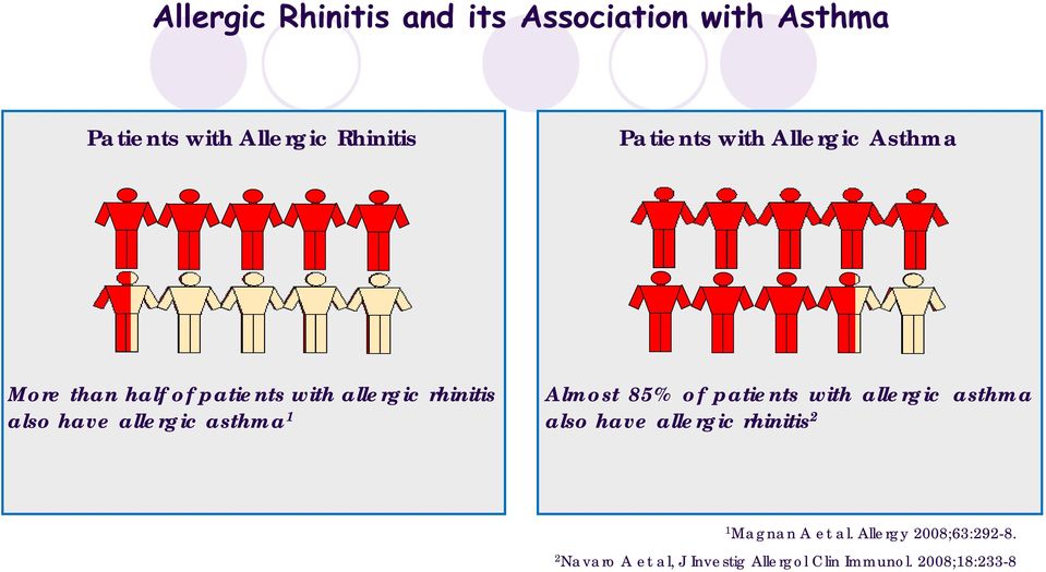 asthma 1 Almost 85% of patients with allergic asthma also have allergic rhinitis 2 1 Magnan