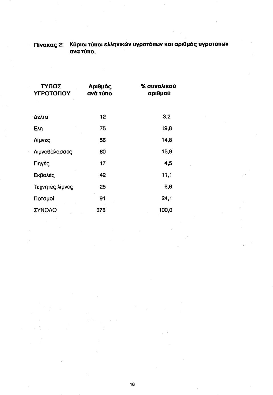 ΤΥΠΟΣ Α ριθμός % συνολικού ΥΓΡΟΤΟΠΟΥ ανά τύπο αριθμού Δέλτα 12 3,2 Ελη