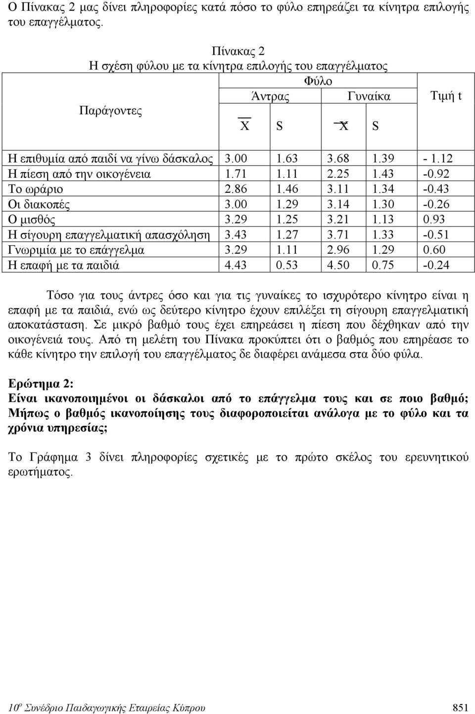 12 Η πίεση από την οικογένεια 1.71 1.11 2.25 1.43-0.92 Το ωράριο 2.86 1.46 3.11 1.34-0.43 Οι διακοπές 3.00 1.29 3.14 1.30-0.26 Ο μισθός 3.29 1.25 3.21 1.13 0.93 Η σίγουρη επαγγελματική απασχόληση 3.