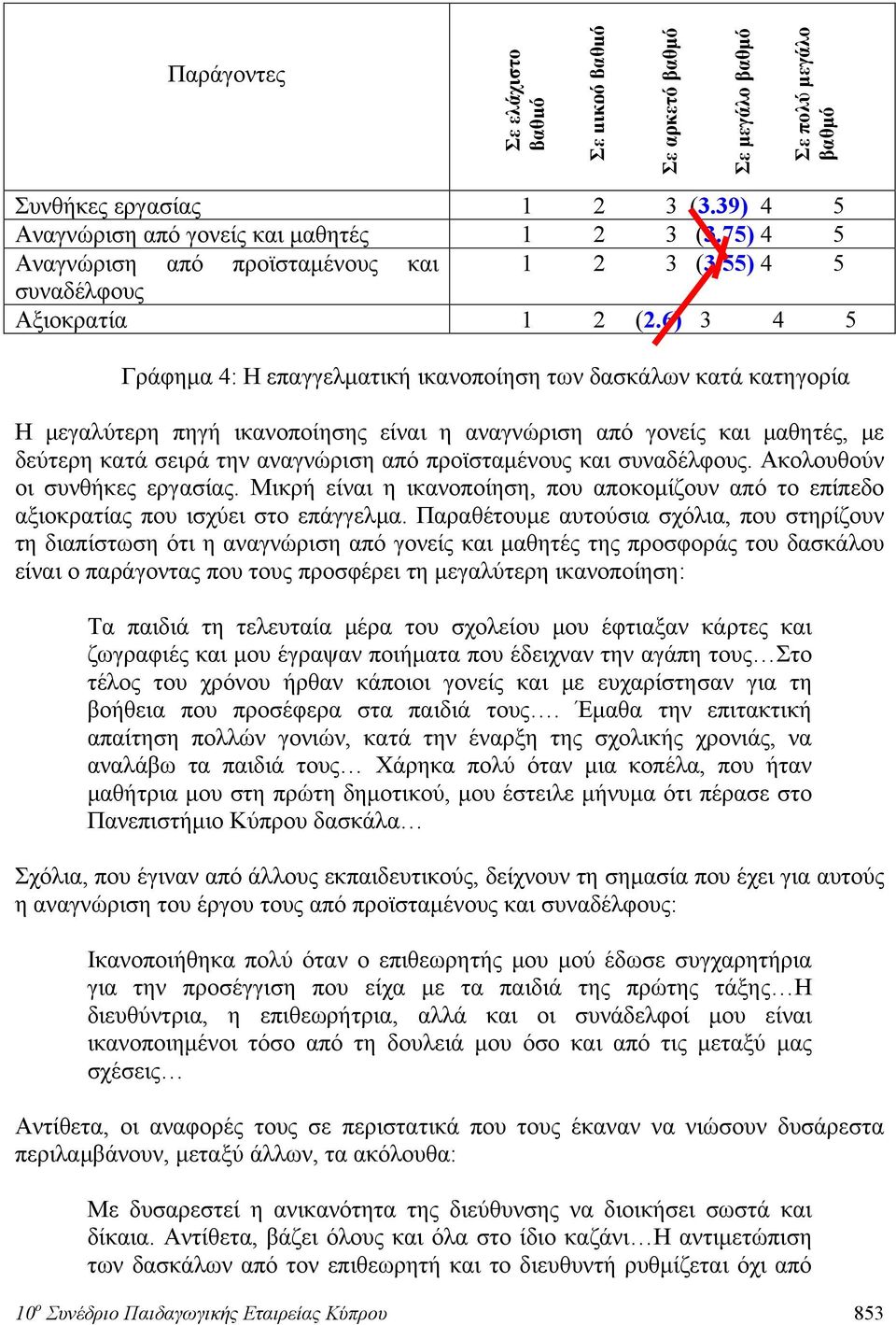 6) 3 4 5 Γράφημα 4: Η επαγγελματική ικανοποίηση των δασκάλων κατά κατηγορία Η μεγαλύτερη πηγή ικανοποίησης είναι η αναγνώριση από γονείς και μαθητές, με δεύτερη κατά σειρά την αναγνώριση από