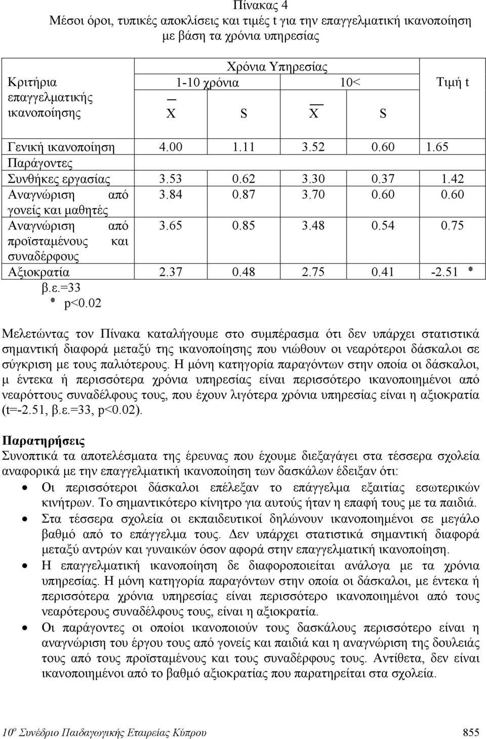 75 προϊσταμένους και συναδέρφους Αξιοκρατία 2.37 0.48 2.75 0.41-2.51 β.ε.=33 0.