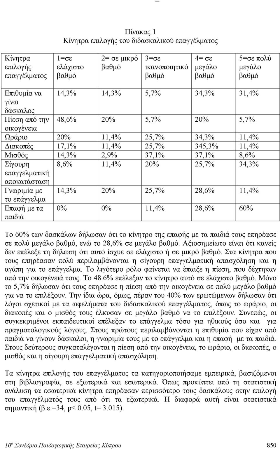 37,1% 37,1% 8,6% Σίγουρη 8,6% 11,4% 20% 25,7% 34,3% επαγγελματική αποκατάσταση Γνωριμία με 14,3% 20% 25,7% 28,6% 11,4% το επάγγελμα Επαφή με τα παιδιά 0% 0% 11,4% 28,6% 60% Το 60% των δασκάλων