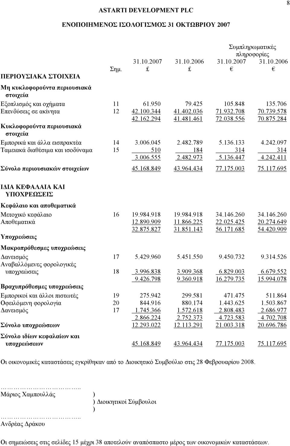 789 5.136.133 4.242.097 Ταµειακά διαθέσιµα και ισοδύναµα 15 510 184 314 314 3.006.555 2.482.973 5.136.447 4.242.411 Σύνολο περιουσιακών στοιχείων 45.168.849 43.964.434 77.175.003 75.117.