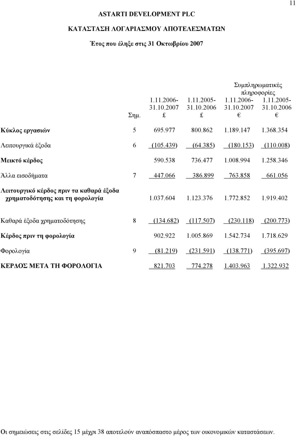 056 Λειτουργικό κέρδος πριν τα καθαρά έξοδα χρηµατοδότησης και τη φορολογία 1.037.604 1.123.376 1.772.852 1.919.402 Καθαρά έξοδα χρηµατοδότησης 8 (134.682) (117.507) (230.118) (200.