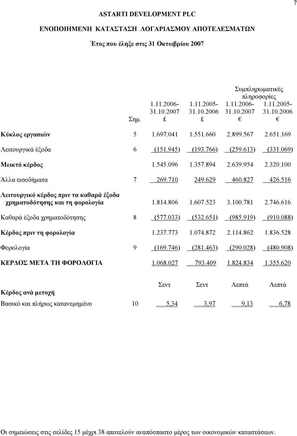 516 Λειτουργικό κέρδος πριν τα καθαρά έξοδα χρηµατοδότησης και τη φορολογία 1.814.806 1.607.523 3.100.781 2.746.616 Καθαρά έξοδα χρηµατοδότησης 8 (577.033) (532.651) (985.919) (910.