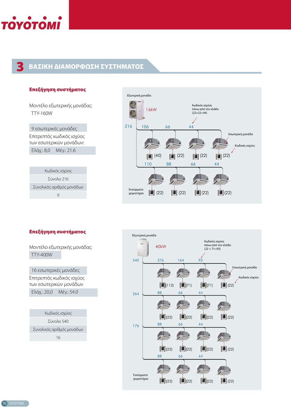 6 Εσωτερική μονάδα Κωδικός ισχύος Κωδικός ισχύος Σύνολο 216 Συνολικός αριθμός μονάδων 9 Ενσύρματο χειριστήριο Επεξήγηση συστήματος εξωτερικής μονάδας: TTY-400W