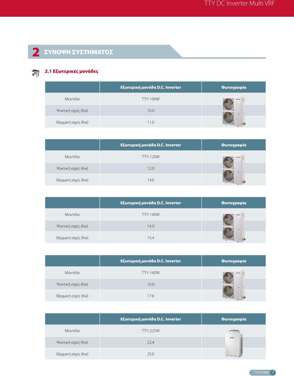 0 Θερμική ισχύς (Κw) 15.4 Εξωτερική μονάδα D.C. Inverter Φωτογραφία TTY-160W Ψυκτική ισχύς (Κw) 16.0 Θερμική ισχύς (Κw) 17.6 Εξωτερική μονάδα D.