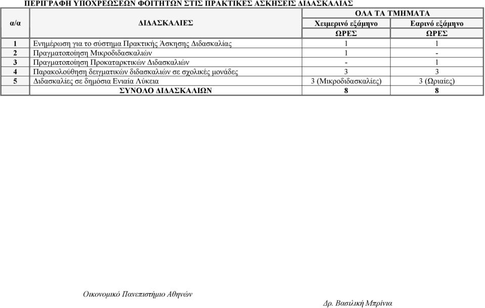 Μικροδιδασκαλιών 1-3 Πραγματοποίηση Προκαταρκτικών Διδασκαλιών - 1 4 Παρακολούθηση δειγματικών διδασκαλιών σε