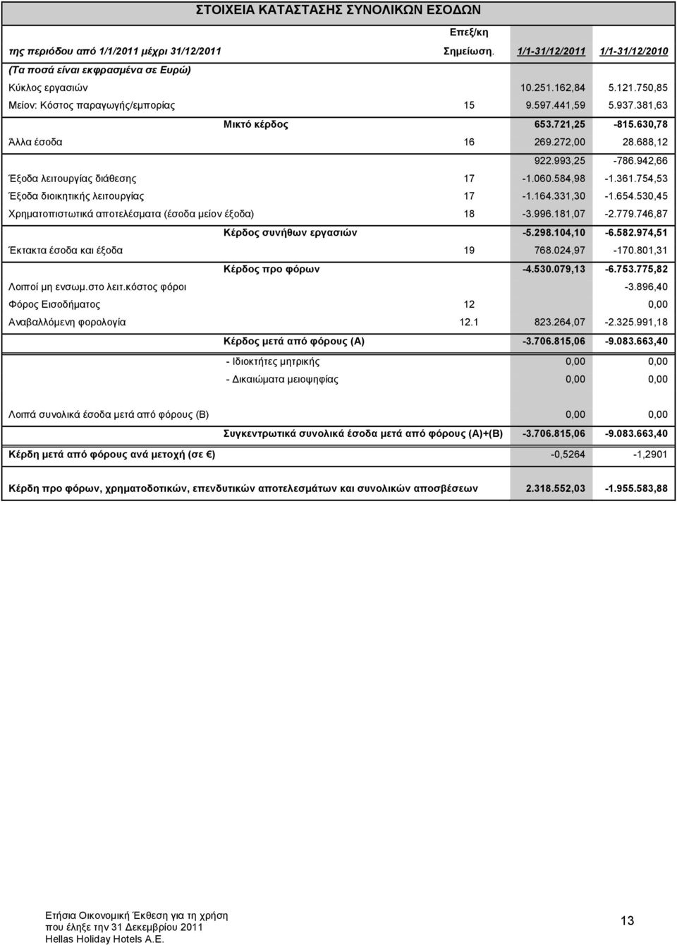 584,98-1.361.754,53 Έξοδα διοικητικής λειτουργίας 17-1.164.331,30-1.654.530,45 Χρηματοπιστωτικά αποτελέσματα (έσοδα μείον έξοδα) 18-3.996.181,07-2.779.746,87 Κέρδος συνήθων εργασιών -5.298.104,10-6.