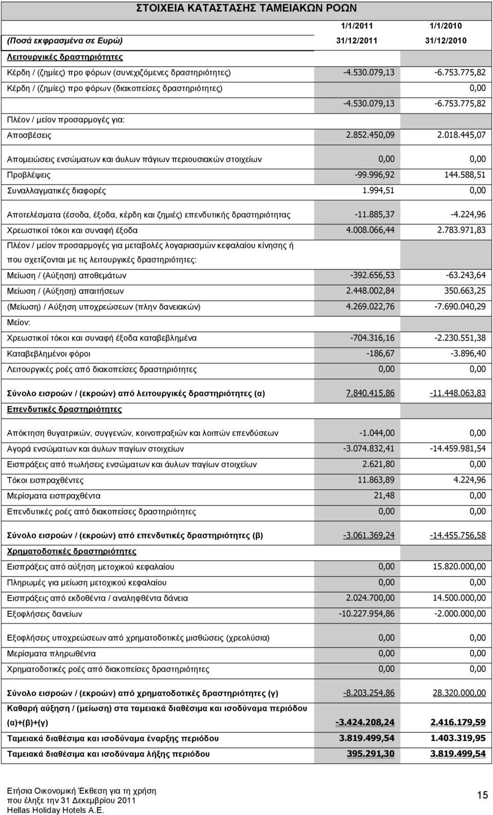 445,07 Απομειώσεις ενσώματων και άυλων πάγιων περιουσιακών στοιχείων 0,00 0,00 Προβλέψεις -99.996,92 144.588,51 Συναλλαγματικές διαφορές 1.