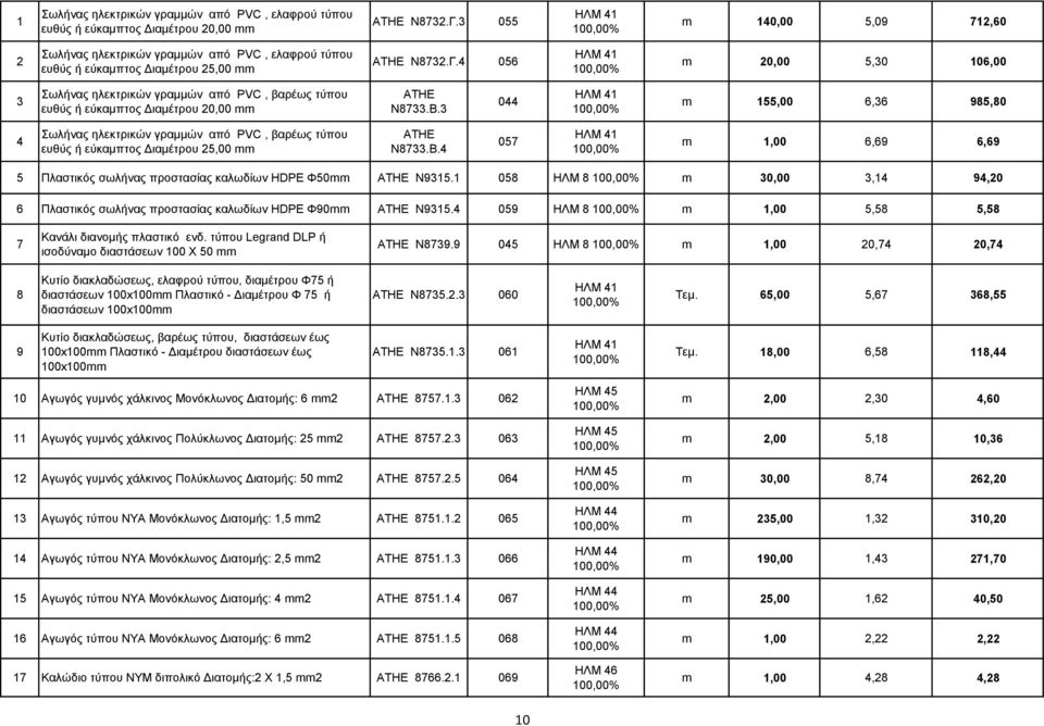 056 ΗΛΜ m 0,00 5,30 06,00 3 Σωλήνας ηλεκτρικών γραμμών από PVC, βαρέως τύπου ευθύς ή εύκαμπτος Διαμέτρου 0,00 mm Ν8733.Β.