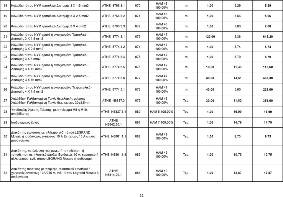 3. 075 ΗΛΜ 7 m,00 8,79 8,79 Καλώδιο τύπου NYY ορατό ή εντοιχισμένο Τριπολικό - Διατομής 3 Χ 0 mm 877.3.5 076 ΗΛΜ 7 m 0,00,36 3,60 5 Καλώδιο τύπου NYY ορατό ή εντοιχισμένο Τριπολικό - Διατομής 3 Χ 6 mm 877.