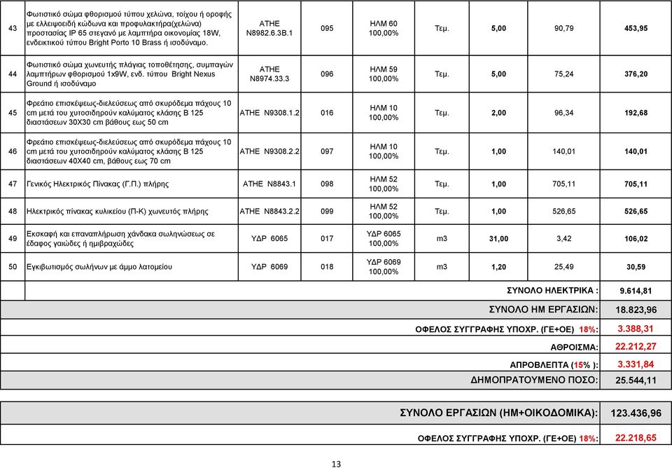 3 096 ΗΛΜ 59 Τεμ. 5,00 75, 376,0 5 Φρεάτιο επισκέψεως-διελεύσεως από σκυρόδεμα πάχους 0 cm μετά του χυτοσιδηρούν καλύματος κλάσης Β 5 διαστάσεων 30Χ30 cm βάθους εως 50 cm Ν9308.. 06 ΗΛΜ 0 Τεμ.