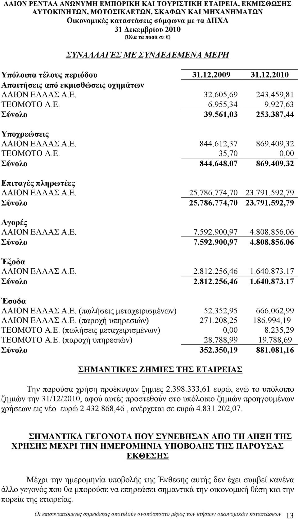 592,79 Σύνολο 25.786.774,70 23.791.592,79 Αγορές ΛΑΙΟΝ ΕΛΛΑΣ Α.Ε. 7.592.900,97 4.808.856.06 Σύνολο 7.592.900,97 4.808.856.06 Έξοδα ΛΑΙΟΝ ΕΛΛΑΣ Α.Ε. 2.812.256,46 1.640.873.17 Σύνολο 2.812.256,46 1.640.873.17 Έσοδα ΛΑΙΟΝ ΕΛΛΑΣ Α.