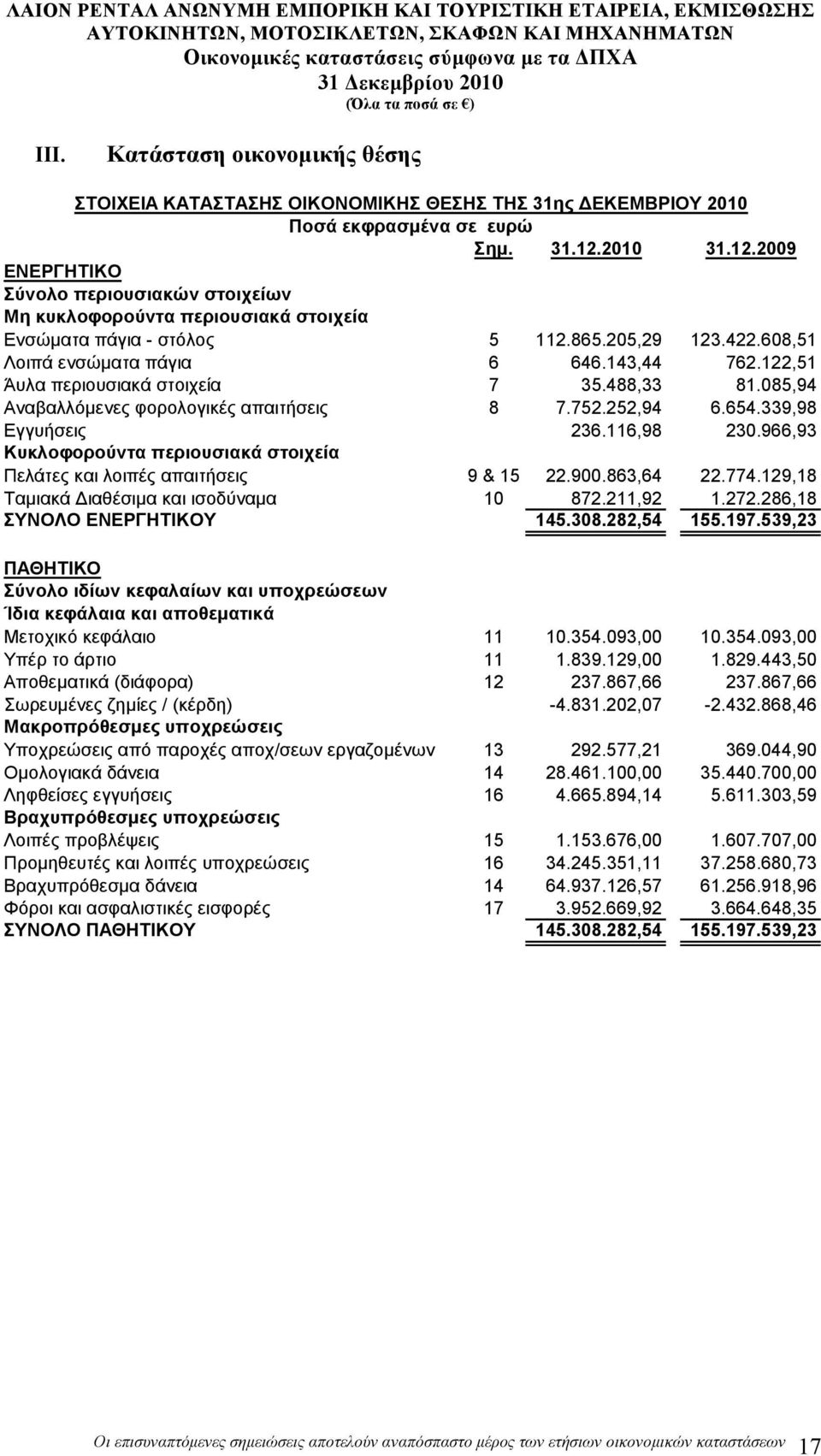 122,51 Άυλα περιουσιακά στοιχεία 7 35.488,33 81.085,94 Αναβαλλόµενες φορολογικές απαιτήσεις 8 7.752.252,94 6.654.339,98 Εγγυήσεις 236.116,98 230.