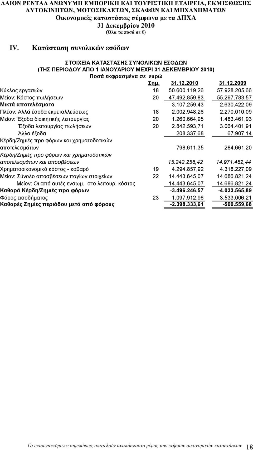 010,09 Μείον: Έξοδα διοικητικής λειτουργίας 20 1.260.664,95 1.483.461,93 Έξοδα λειτουργίας πωλήσεων 20 2.842.593,71 3.064.401,91 Άλλα έξοδα 208.337,68 67.