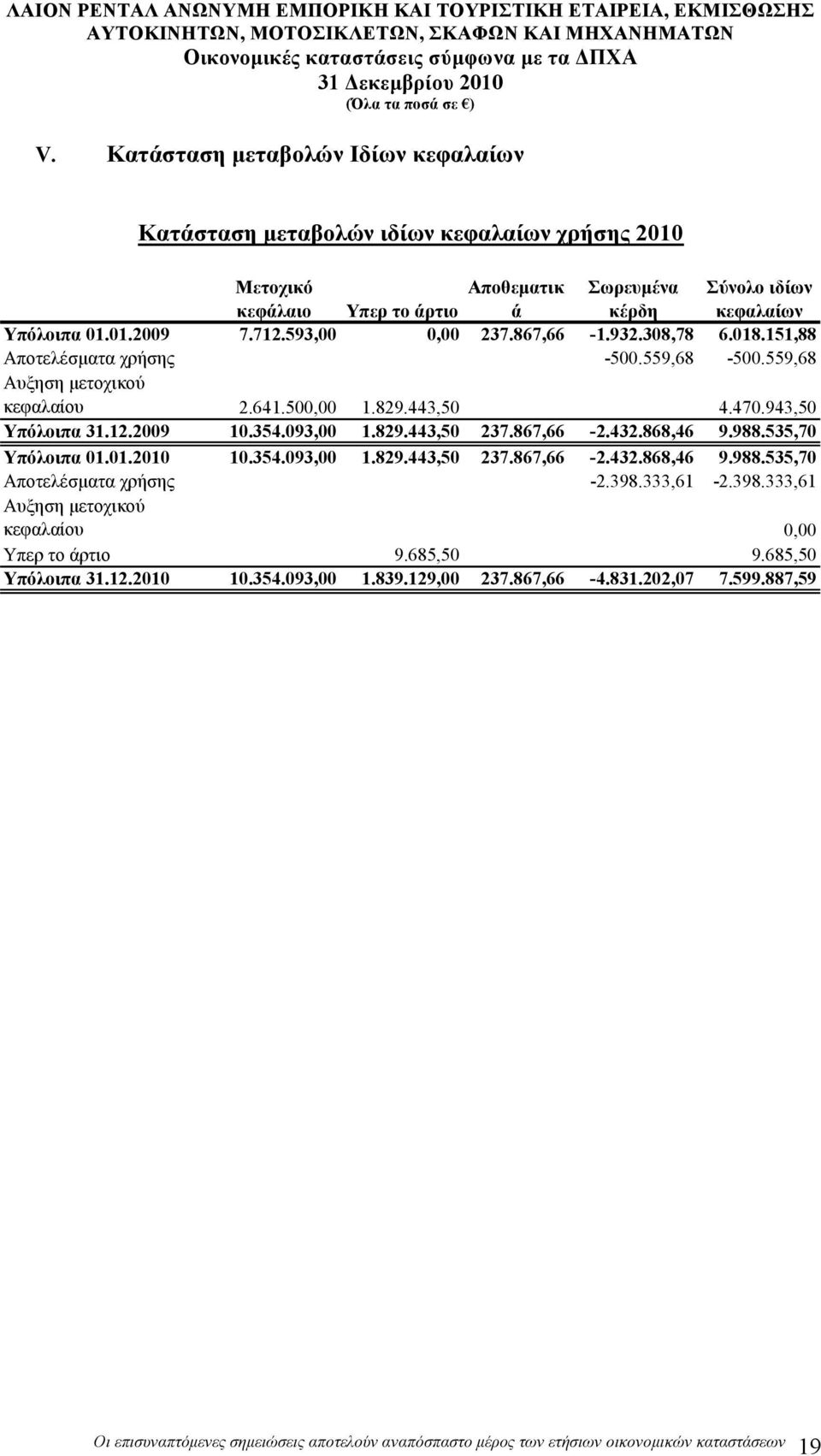 943,50 Υπόλοιπα 31.12.2009 10.354.093,00 1.829.443,50 237.867,66-2.432.868,46 9.988.535,70 Υπόλοιπα 01.01.2010 10.354.093,00 1.829.443,50 237.867,66-2.432.868,46 9.988.535,70 Αποτελέσµατα χρήσης -2.