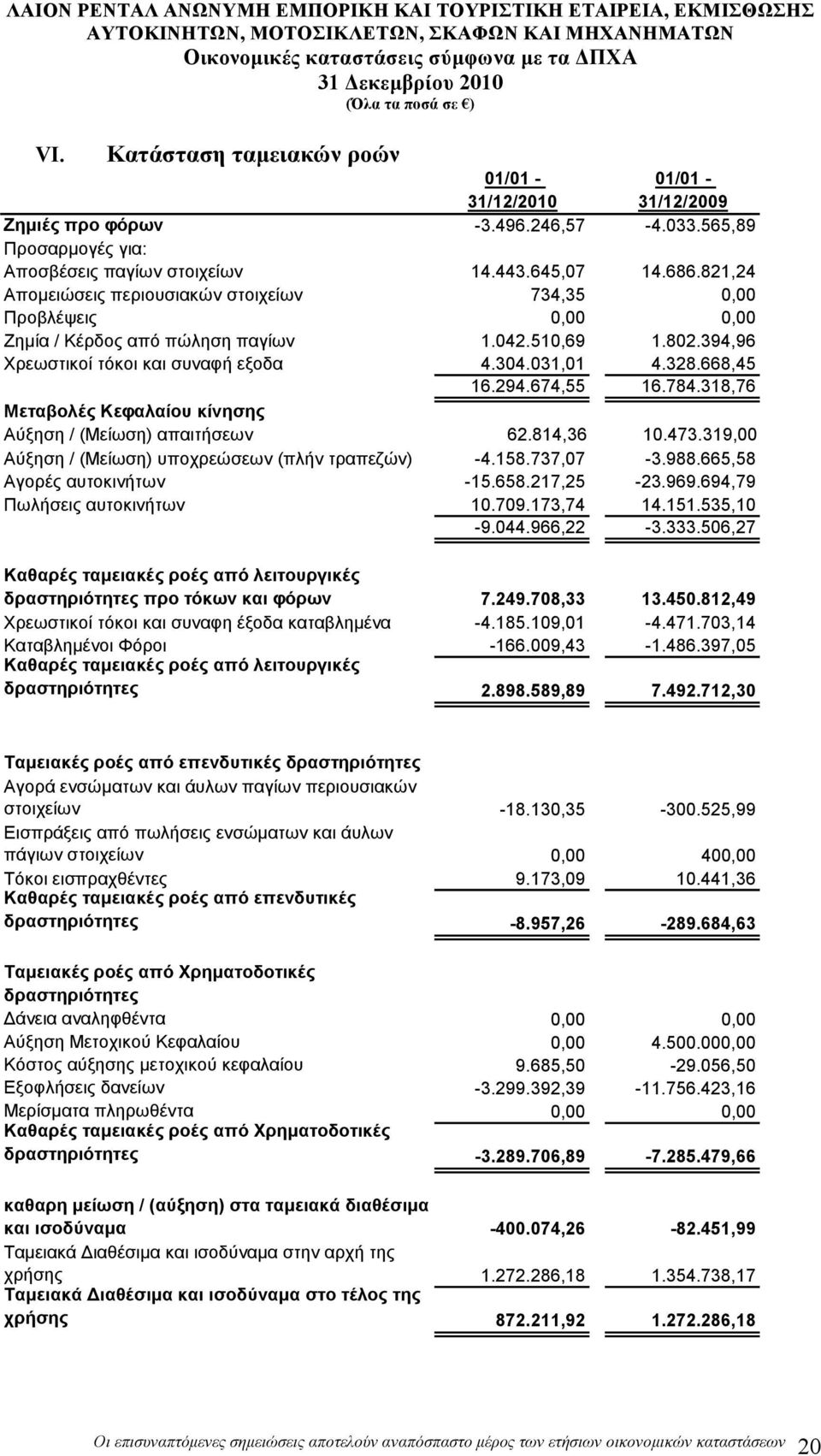 294.674,55 16.784.318,76 Μεταβολές Κεφαλαίου κίνησης Αύξηση / (Μείωση) απαιτήσεων 62.814,36 10.473.319,00 Αύξηση / (Μείωση) υποχρεώσεων (πλήν τραπεζών) -4.158.737,07-3.988.