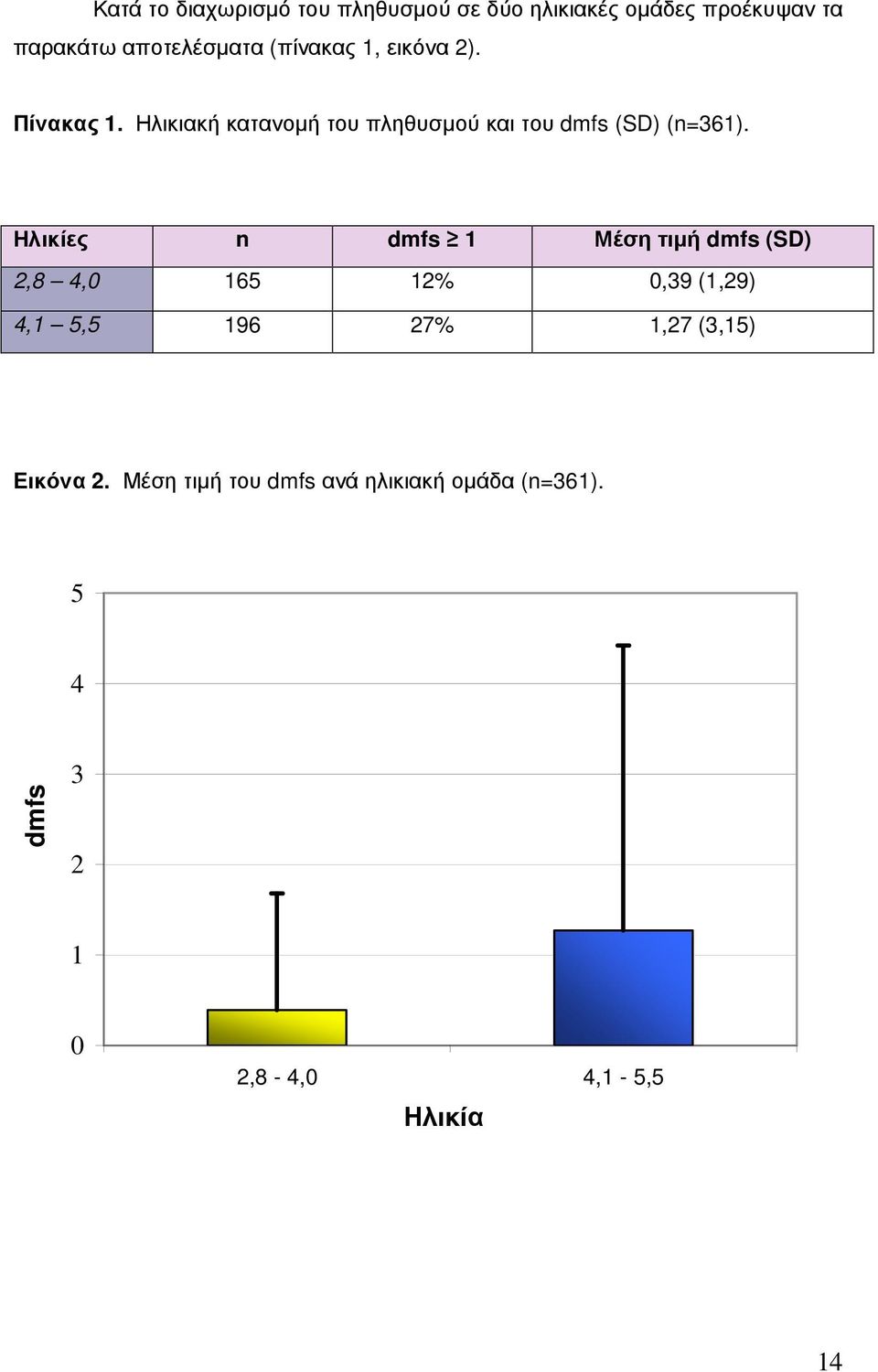 Ηλικίες n dmfs 1 Μέση τιµή dmfs (SD) 2,8 4,0 165 12% 0,39 (1,29) 4,1 5,5 196 27% 1,27 (3,15)