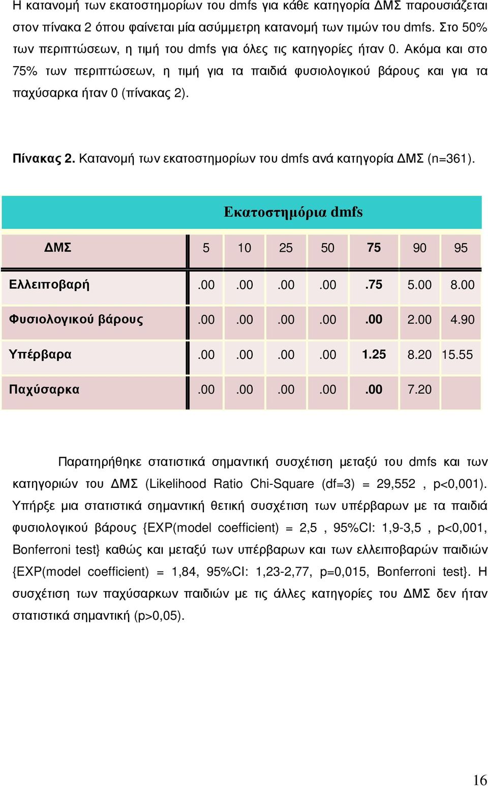 Κατανοµή των εκατοστηµορίων του dmfs ανά κατηγορία ΜΣ (n=361). Εκατοστηµόρια dmfs ΜΣ 5 10 25 50 75 90 95 Ελλειποβαρή.00.00.00.00.75 5.00 8.00 Φυσιολογικού βάρους.00.00.00.00.00 2.00 4.90 Υπέρβαρα.00.00.00.00 1.