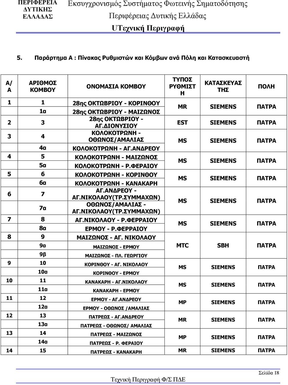 ΑΝΔΡΕΟΥ 4 5 ΚΟΛΟΚΟΤΡΩΝΗ - ΜΑΙΖΩΝΟΣ 5α ΚΟΛΟΚΟΤΡΩΝΗ - Ρ.ΦΕΡΑΙΟΥ MS SIEMENS ΠΑΤΡΑ 5 6 ΚΟΛΟΚΟΤΡΩΝΗ - ΚΟΡΙΝΘΟΥ 6α ΚΟΛΟΚΟΤΡΩΝΗ - ΚΑΝΑΚΑΡΗ MS SIEMENS ΠΑΤΡΑ 6 7 ΑΓ.ΑΝΔΡΕΟΥ - ΑΓ.ΝΙΚΟΛΑΟΥ(ΤΡ.