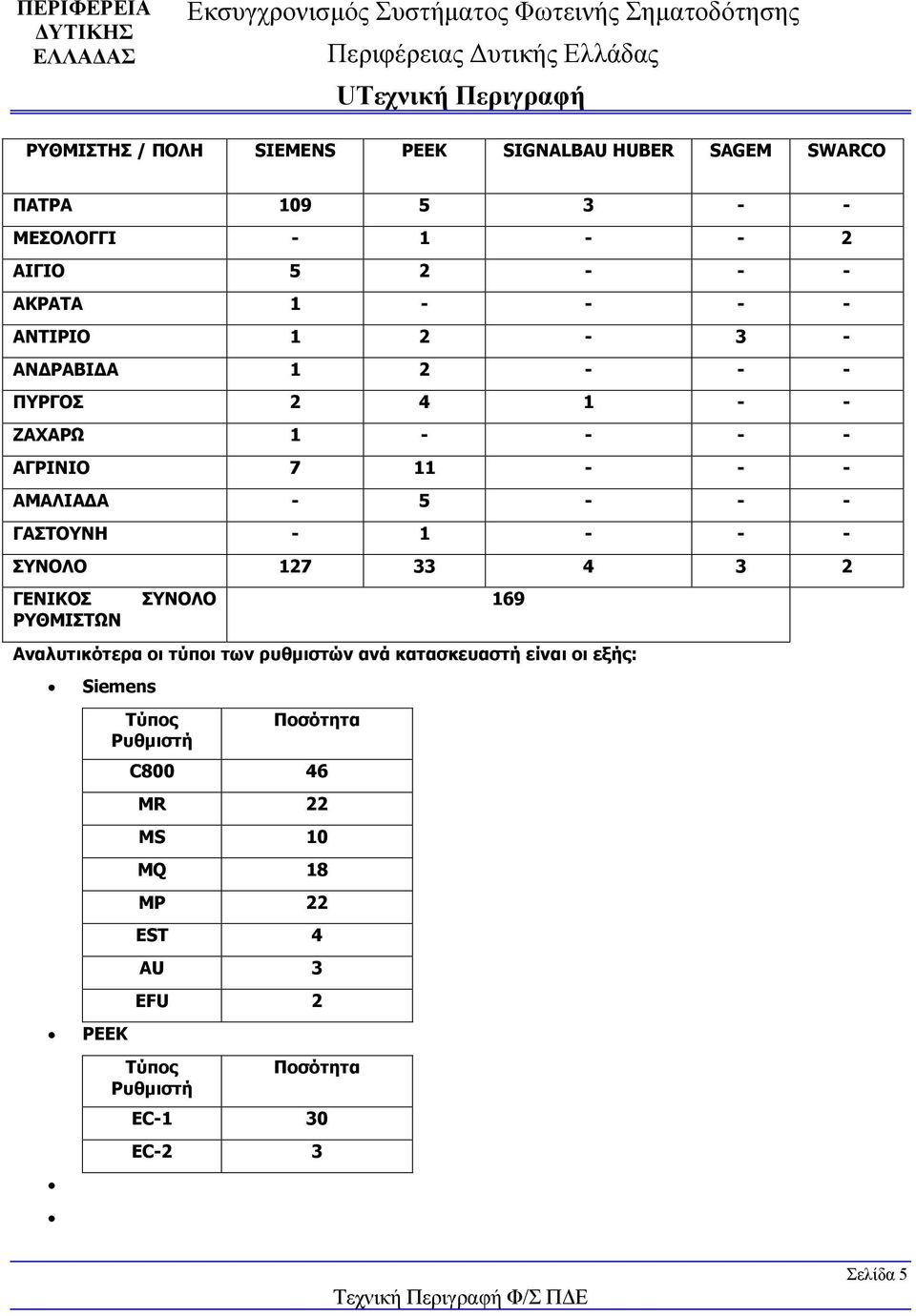 - - ΣΥΝΟΛΟ 127 33 4 3 2 ΓΕΝΙΚΟΣ ΡΥΘΜΙΣΤΩΝ ΣΥΝΟΛΟ 169 Αναλυτικότερα οι τύποι των ρυθμιστών ανά κατασκευαστή είναι οι εξής: