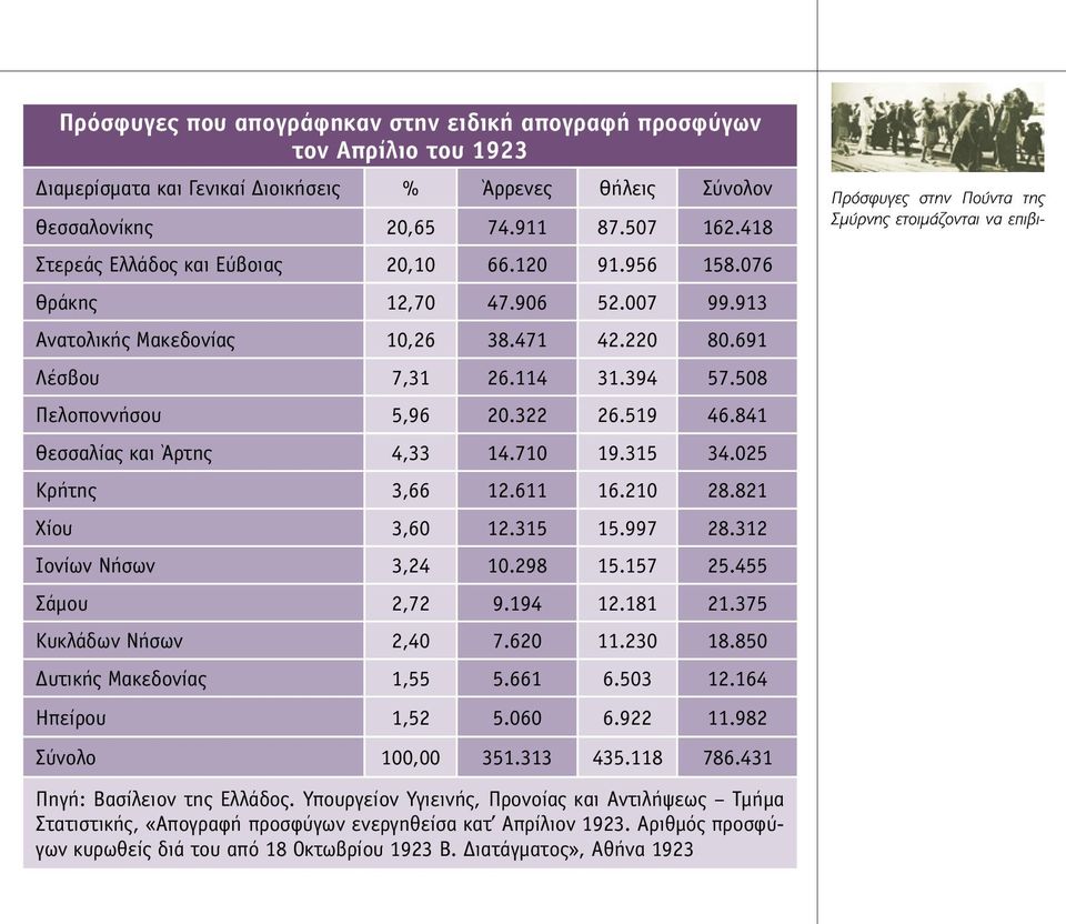 322 26.519 46.841 Θεσσαλίας και Άρτης 4,33 14.710 19.315 34.025 Κρήτης 3,66 12.611 16.210 28.821 Χίου 3,60 12.315 15.997 28.312 Ιονίων Νήσων 3,24 10.298 15.157 25.455 Σάµου 2,72 9.194 12.181 21.