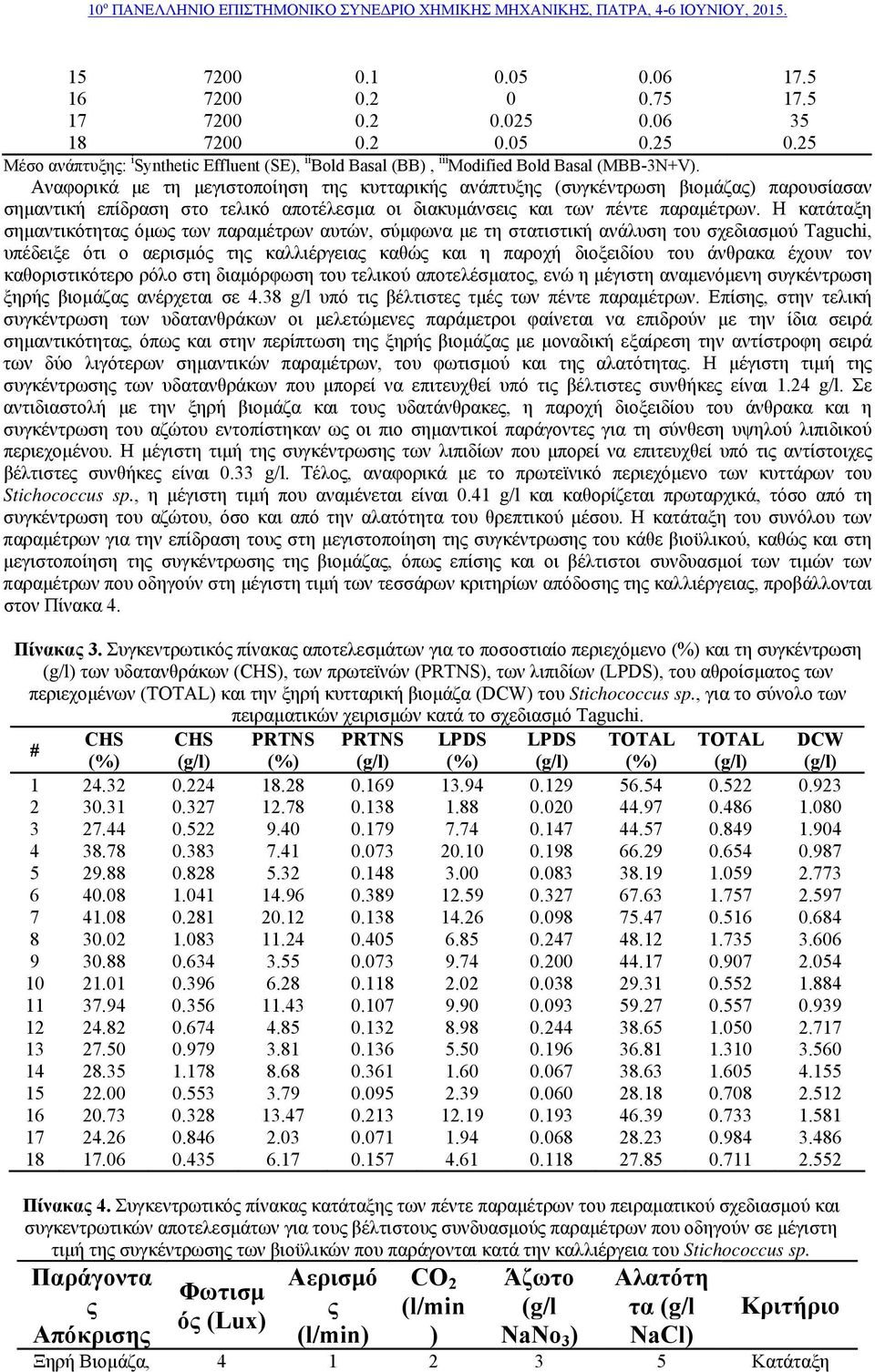 Η κατάταξη σημαντικότητας όμως των παραμέτρων αυτών, σύμφωνα με τη στατιστική ανάλυση του σχεδιασμού Taguchi, υπέδειξε ότι ο αερισμός της καλλιέργειας καθώς και η παροχή διοξειδίου του άνθρακα έχουν