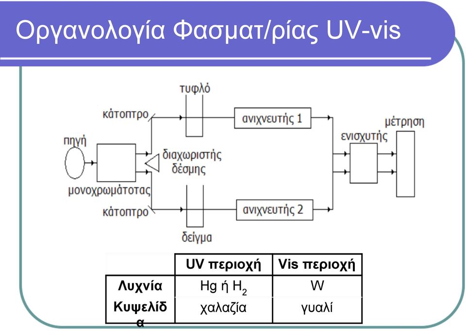 UV περιοχή Ηg ή Η 2