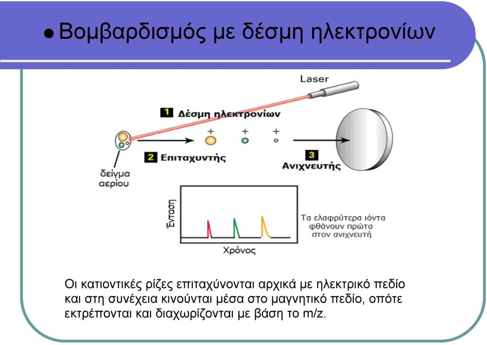 στη συνέχεια κινούνται μέσα στο μαγνητικό πεδίο,