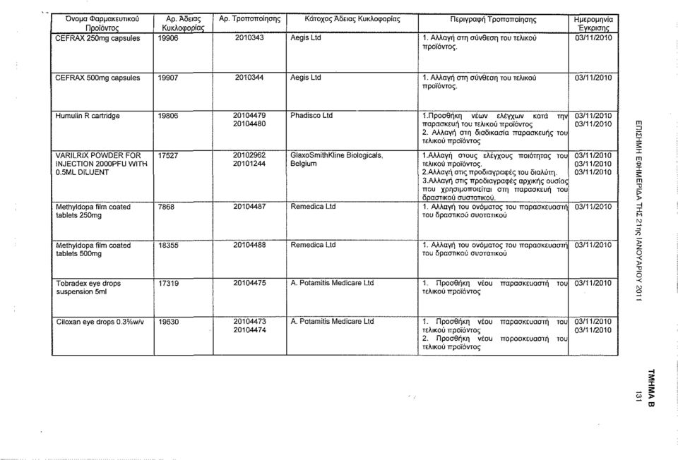 03/11/2010 Humulin R cartridge 19806 20104479 20104480 Ρ had is co Ltd 1.Προσθήκη νέων ελέγχων κατά την παρασκευή του τελικού προϊόντος 2.