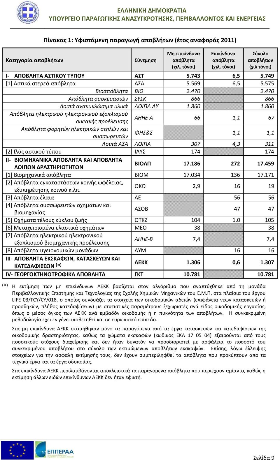 470 Απόβλητα συσκευασιών ΣΥΣΚ 866 866 Λοιπά ανακυκλώσιμα υλικά ΛΟΙΠΑ ΑΥ 1.860 1.