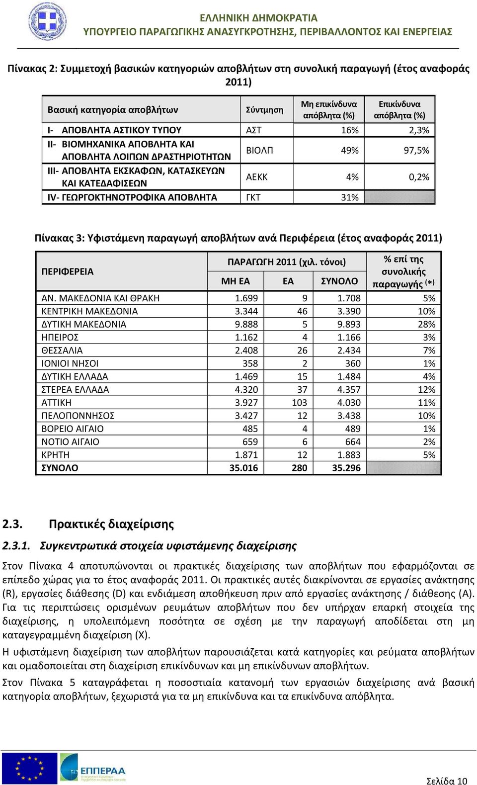 Πίνακας 3: Υφιστάμενη παραγωγή αποβλήτων ανά Περιφέρεια (έτος αναφοράς 2011) ΠΑΡΑΓΩΓΗ 2011 (χιλ. τόνοι) % επί της ΠΕΡΙΦΕΡΕΙΑ συνολικής ΜΗ ΕΑ ΕΑ ΣΥΝΟΛΟ παραγωγής ( * ) ΑΝ. ΜΑΚΕΔΟΝΙΑ ΚΑΙ ΘΡΑΚΗ 1.