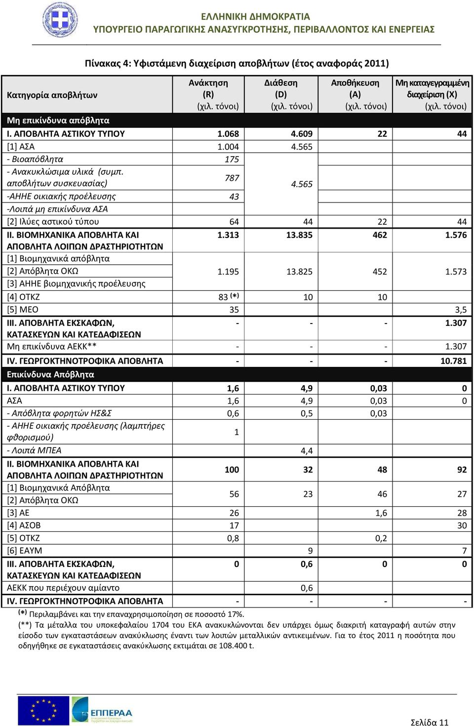 565 -ΑΗΗΕ οικιακής προέλευσης 43 -Λοιπά μη επικίνδυνα ΑΣΑ [2] Ιλύες αστικού τύπου 64 44 22 44 ΙΙ. ΒΙΟΜΗΧΑΝΙΚΑ ΑΠΟΒΛΗΤΑ ΚΑΙ 1.313 13.835 462 1.