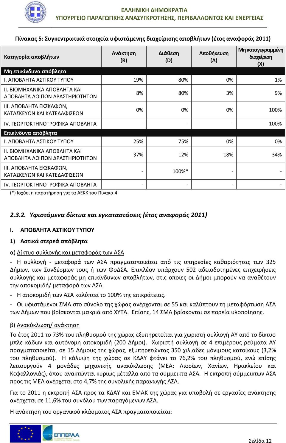 ΓΕΩΡΓΟΚΤΗΝΟΤΡΟΦΙΚΑ ΑΠΟΒΛΗΤΑ - - - 100% Επικίνδυνα απόβλητα Ι. ΑΠΟΒΛΗΤΑ ΑΣΤΙΚΟΥ ΤΥΠΟΥ 25% 75% 0% 0% ΙΙ. ΒΙΟΜΗΧΑΝΙΚΑ ΑΠΟΒΛΗΤΑ ΚΑΙ ΑΠΟΒΛΗΤΑ ΛΟΙΠΩΝ ΔΡΑΣΤΗΡΙΟΤΗΤΩΝ ΙΙΙ.