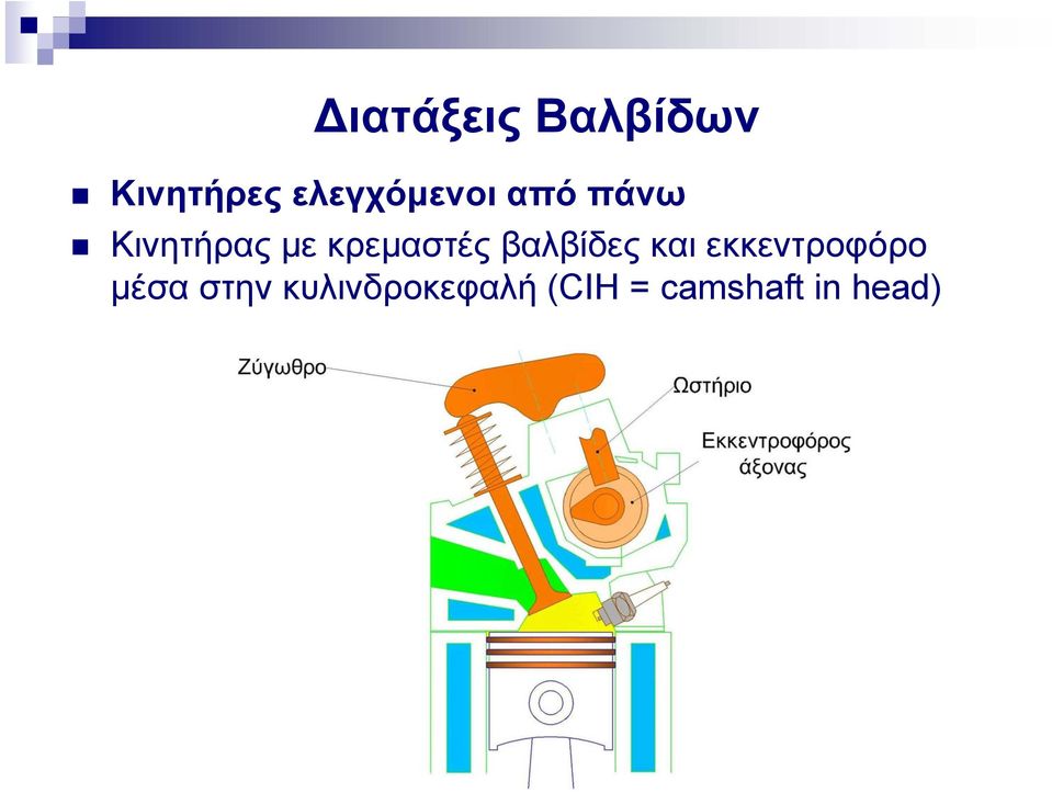 κρεμαστές βαλβίδες και εκκεντροφόρο