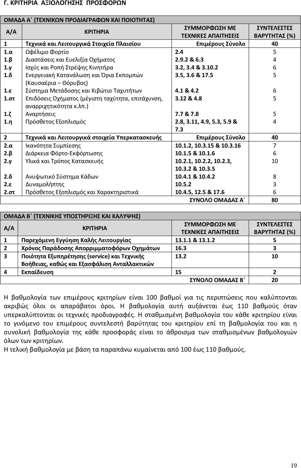 5, 3.6 & 17.5 5 (Καυσαέρια Θόρυβος) 1.ε Σύστημα Μετάδοσης και Κιβώτιο Ταχυτήτων 4.1 & 4.2 6 1.στ Επιδόσεις Οχήματος (μέγιστη ταχύτητα, επιτάχυνση, 3.12 & 4.8 5 αναρριχητικότητα κ.λπ.) 1.ζ Αναρτήσεις 7.