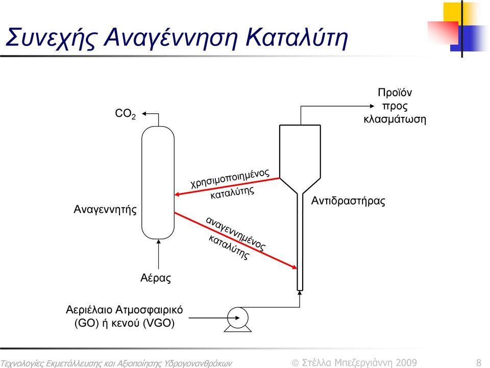 καταλύτης Αντιδραστήρας αναγεννημένος