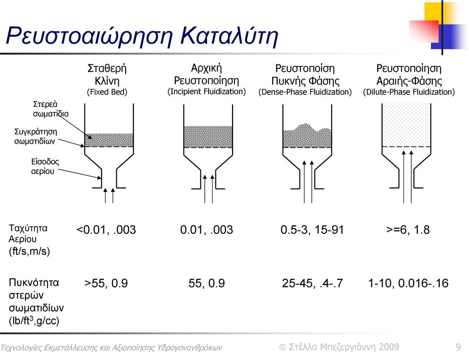 (Dilute-Phase Fluidization) Συγκράτηση σωματιδίων Είσοδος αερίου Ταχύτητα Αερίου (ft/s,m/s) <0.01,.